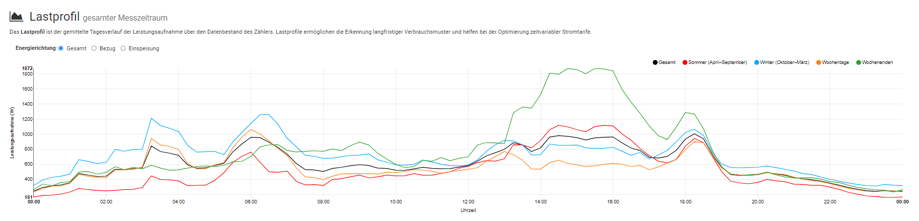 Statistics_LoadProfiles-de.png
